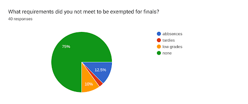 Exam poll